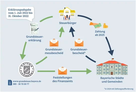 Schaubild Grundsteuerreform